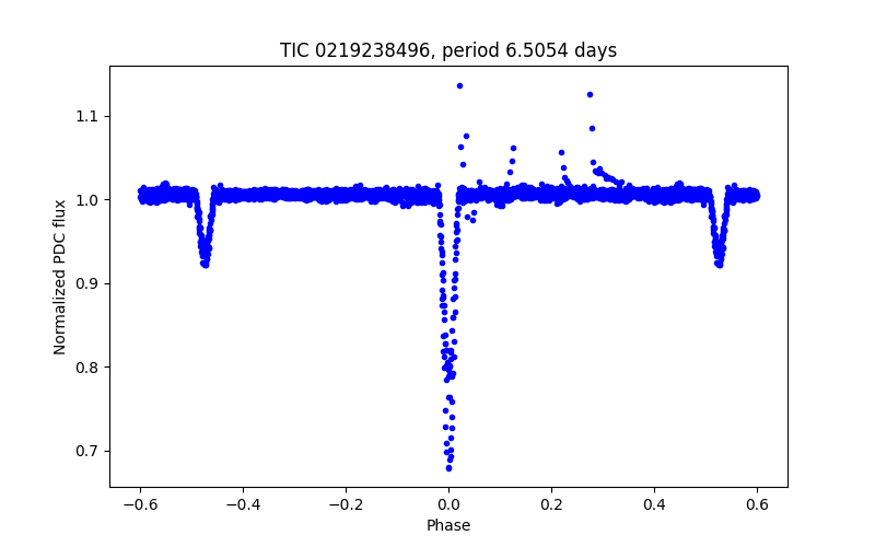 Phase plot