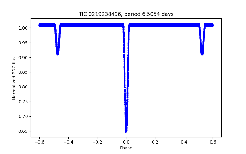 Phase plot