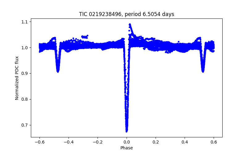 Phase plot