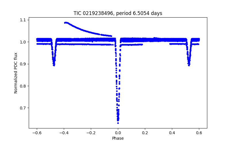 Phase plot