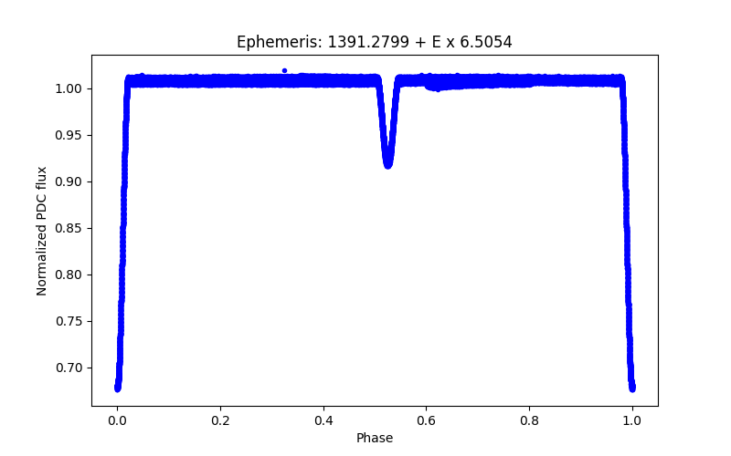 Phase plot