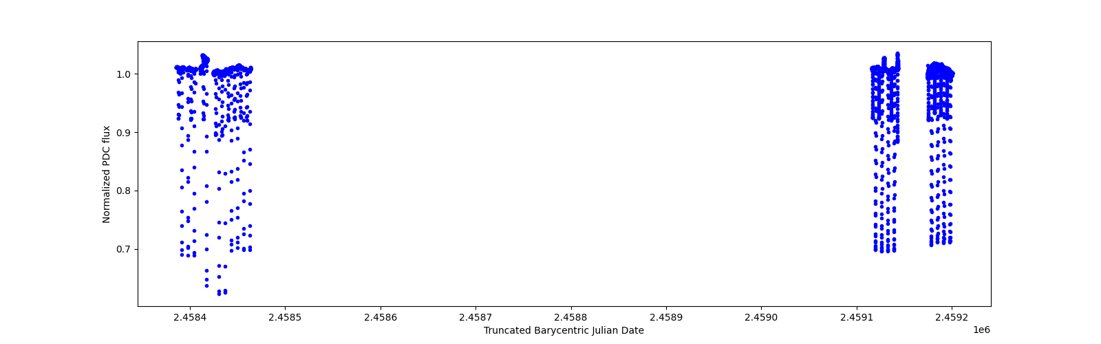 Timeseries plot