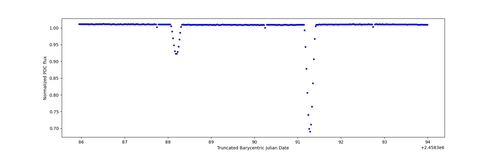 Zoomed-in timeseries plot