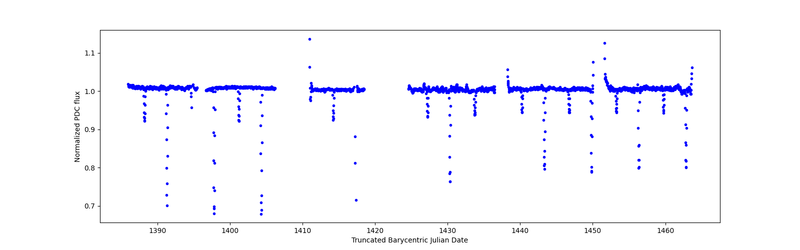 Timeseries plot