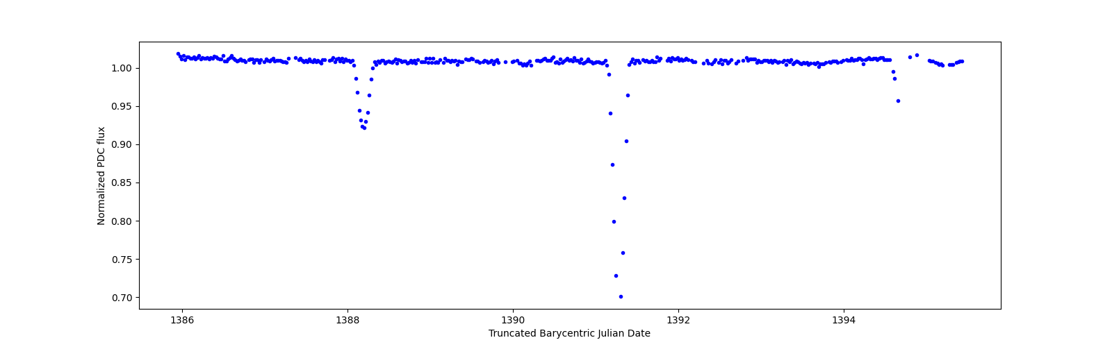 Zoomed-in timeseries plot