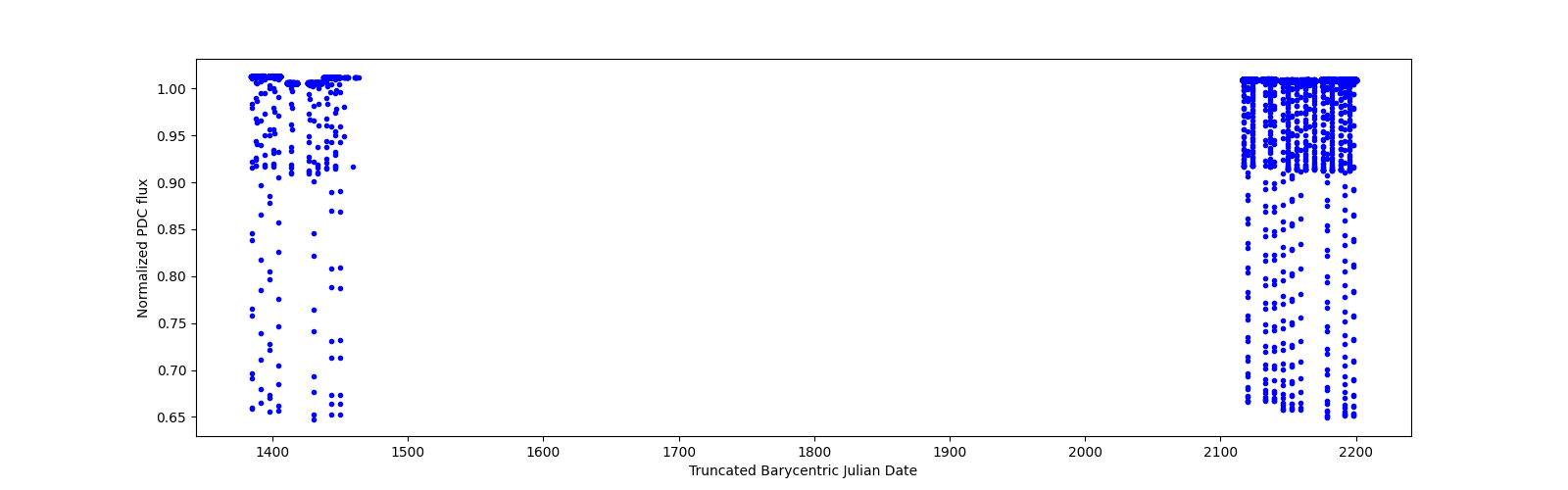 Timeseries plot