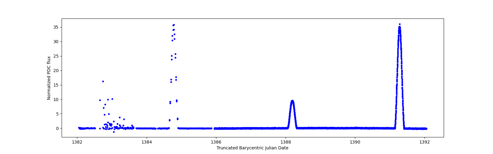 Zoomed-in timeseries plot