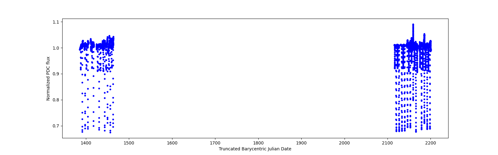 Timeseries plot