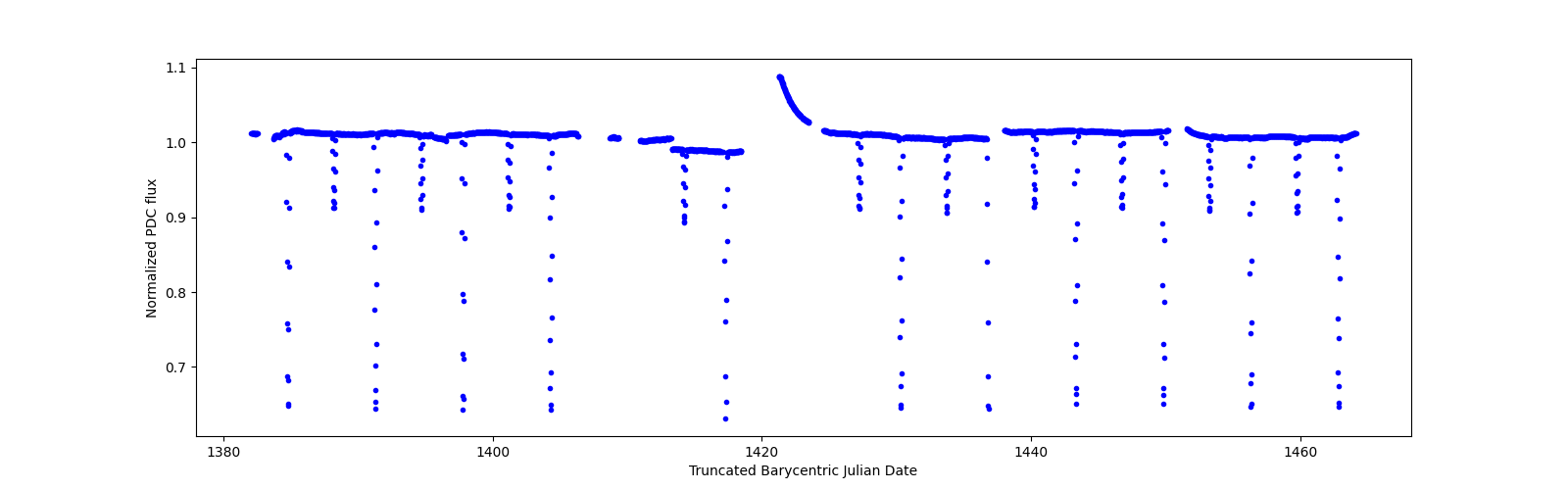 Timeseries plot