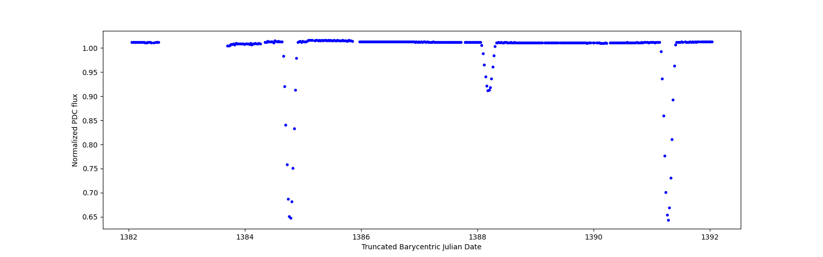 Zoomed-in timeseries plot