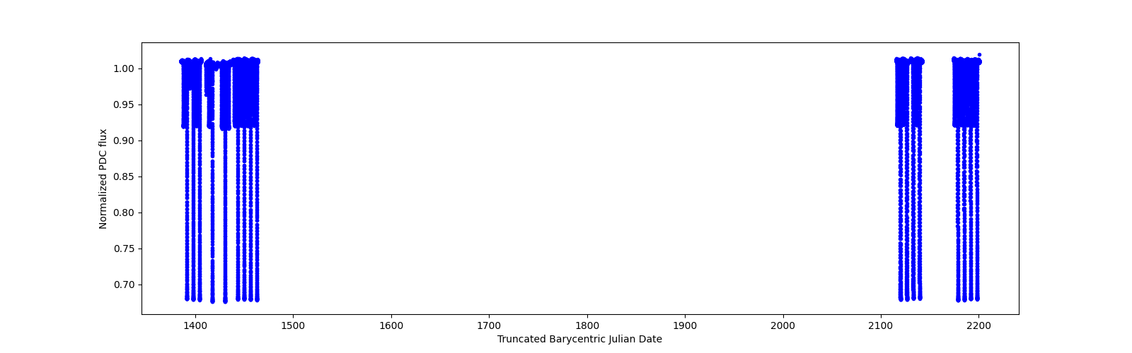 Timeseries plot