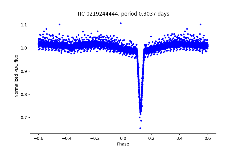 Phase plot