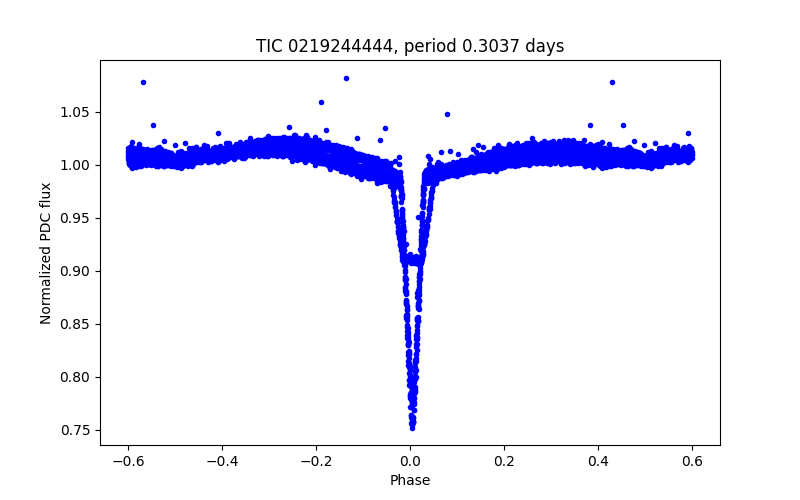 Phase plot