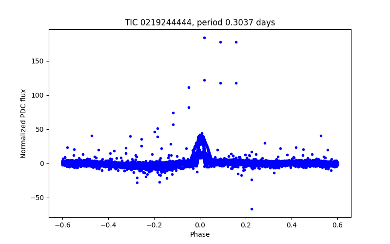 Phase plot