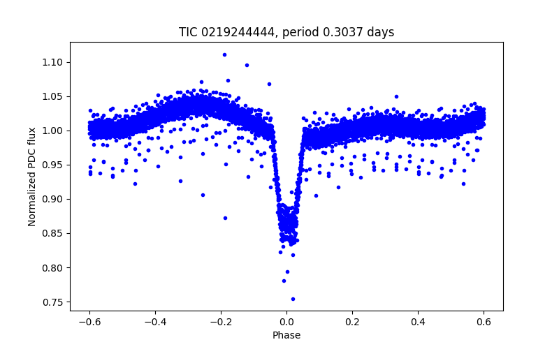 Phase plot