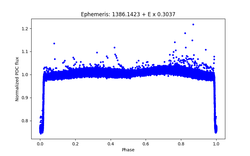 Phase plot