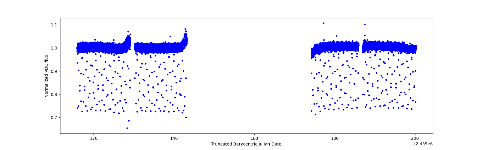 Timeseries plot