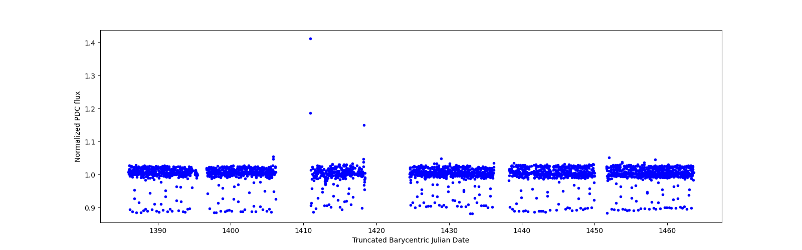 Timeseries plot