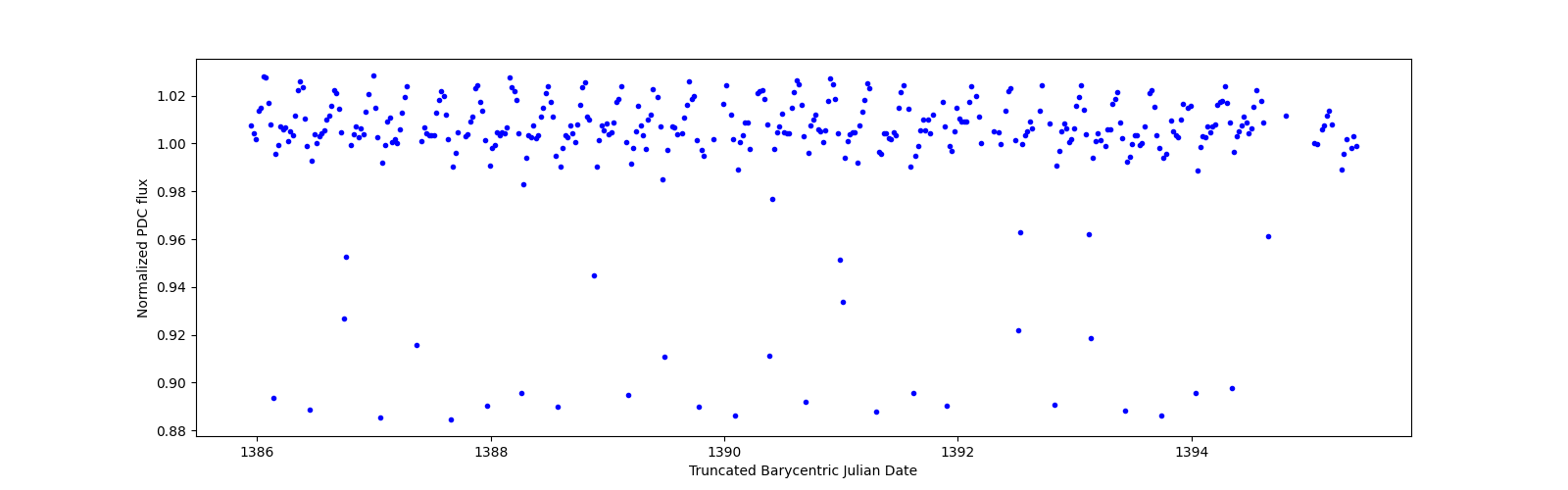 Zoomed-in timeseries plot