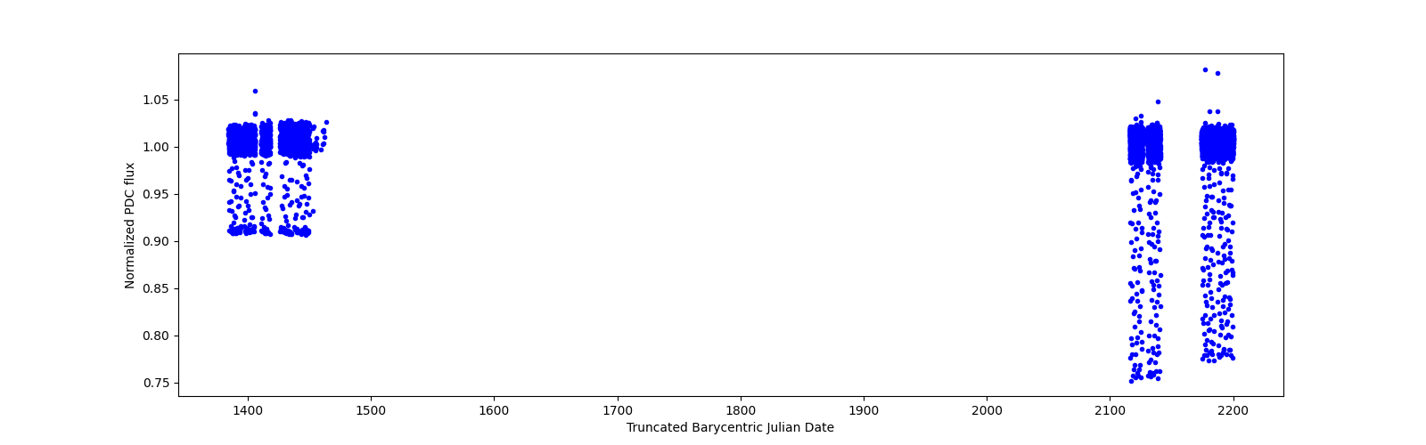 Timeseries plot