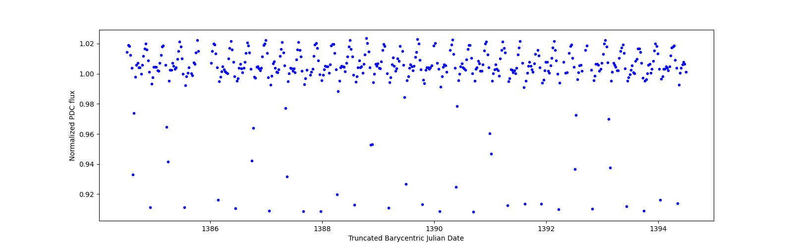 Zoomed-in timeseries plot
