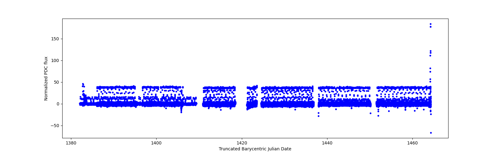 Timeseries plot