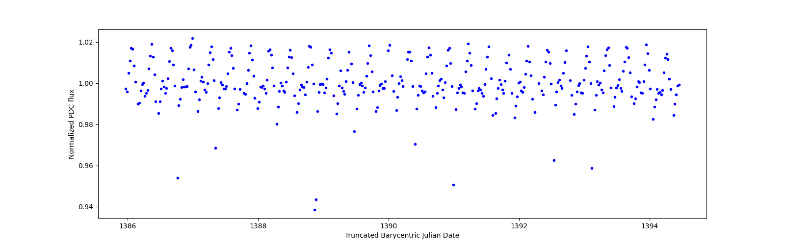 Zoomed-in timeseries plot