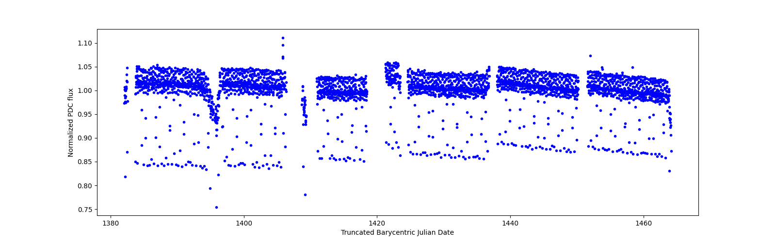 Timeseries plot