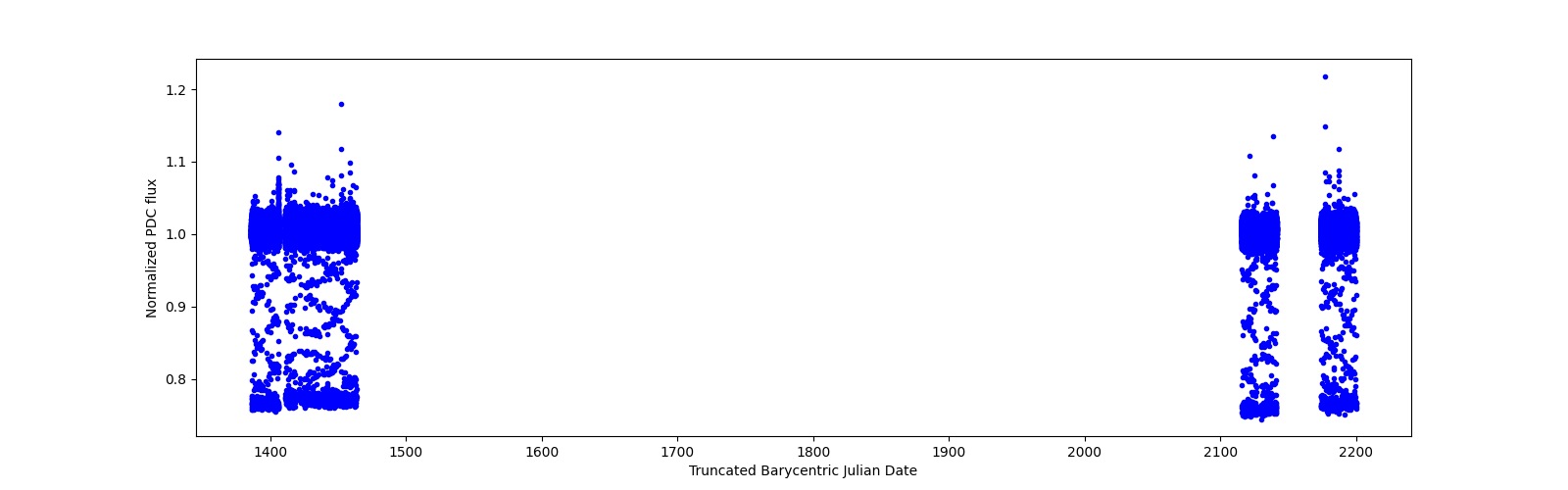 Timeseries plot