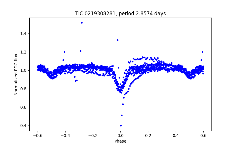 Phase plot