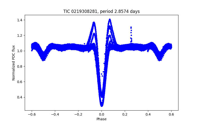 Phase plot