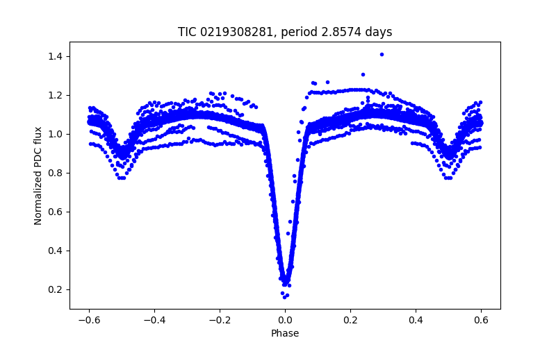 Phase plot