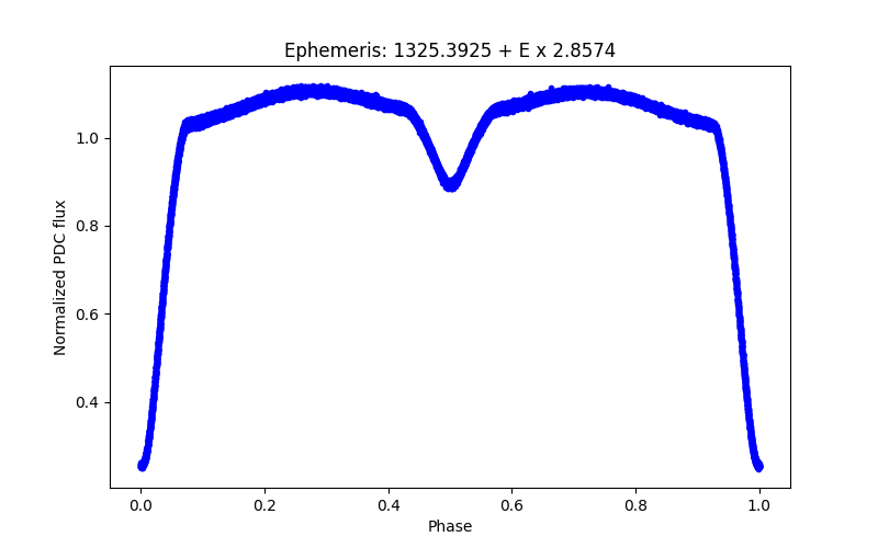 Phase plot