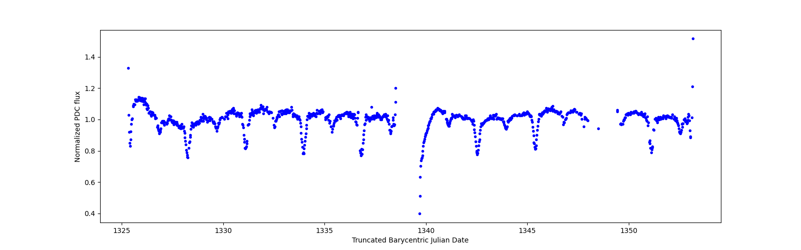 Timeseries plot
