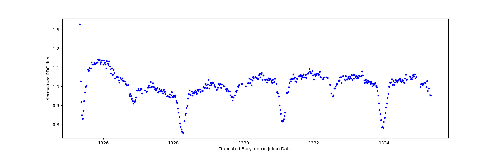 Zoomed-in timeseries plot