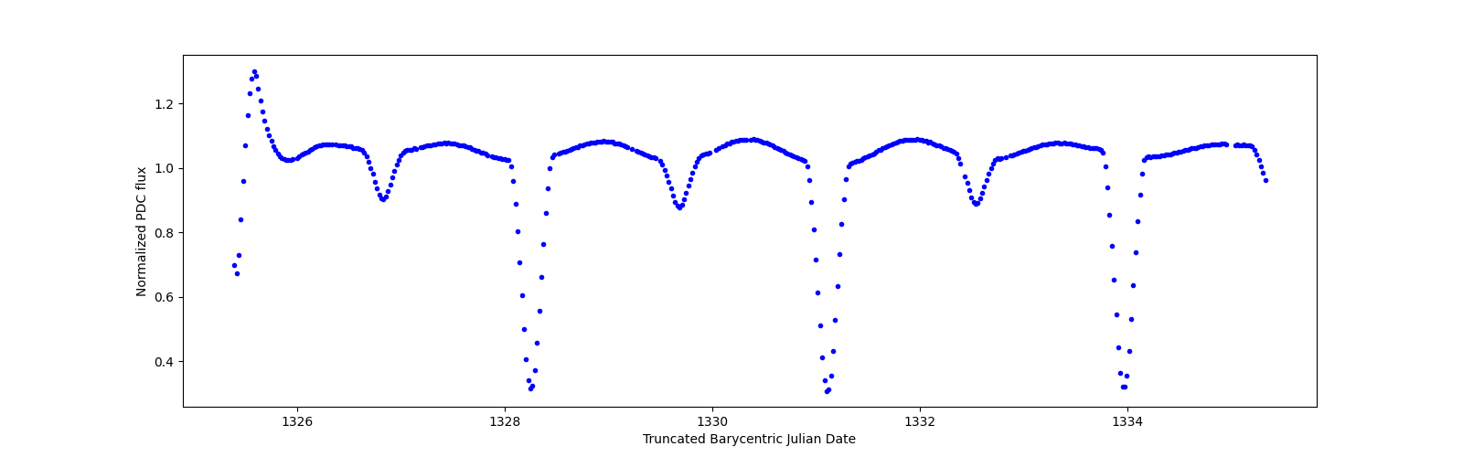Zoomed-in timeseries plot