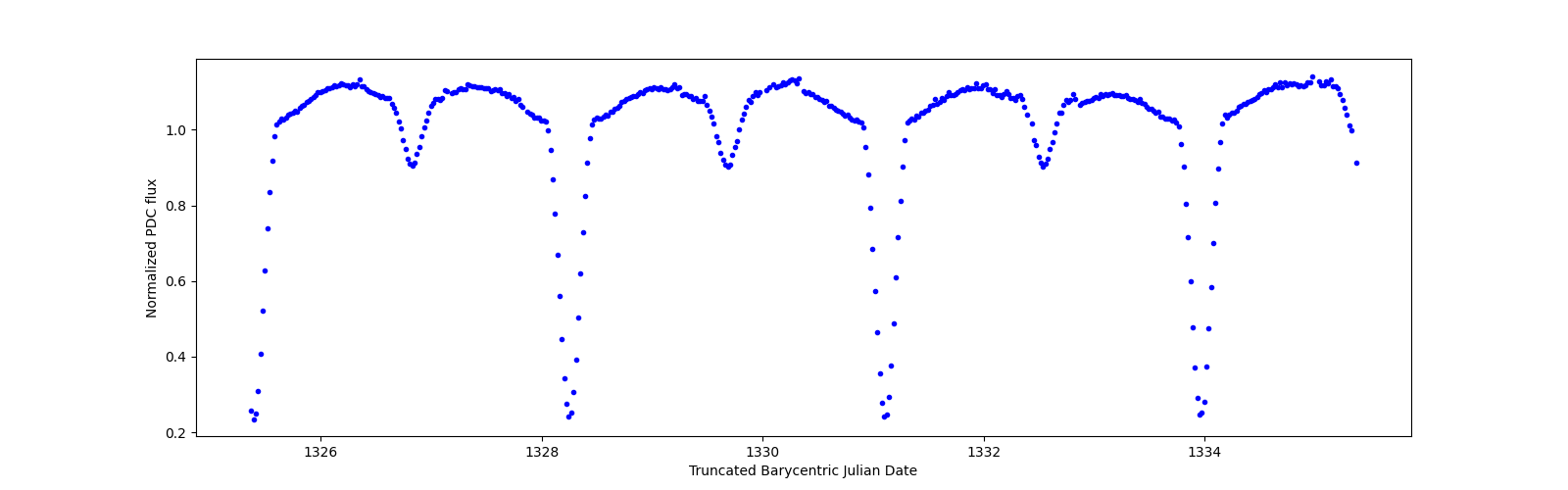 Zoomed-in timeseries plot