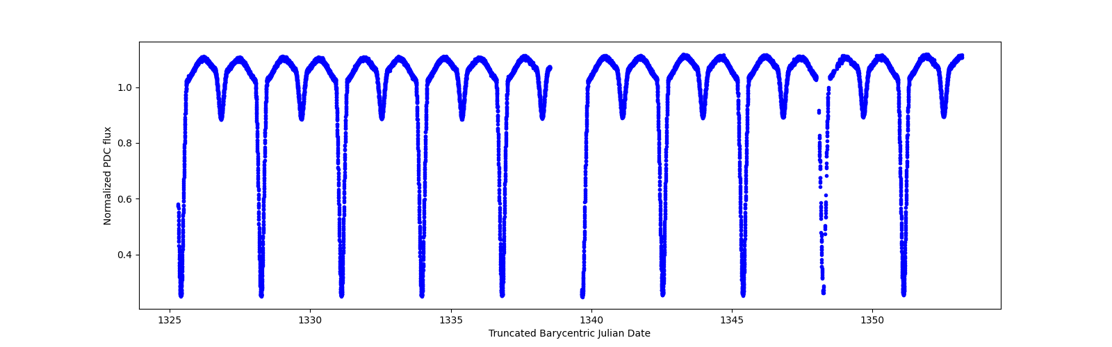 Timeseries plot