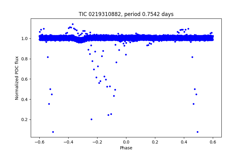 Phase plot