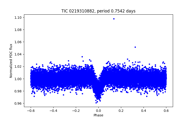 Phase plot