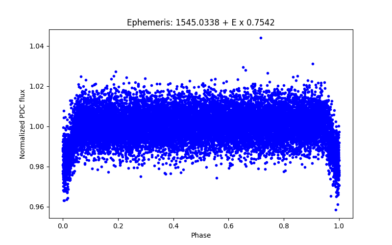 Phase plot