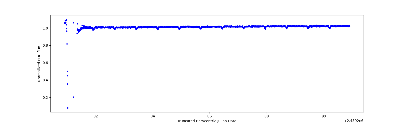 Zoomed-in timeseries plot