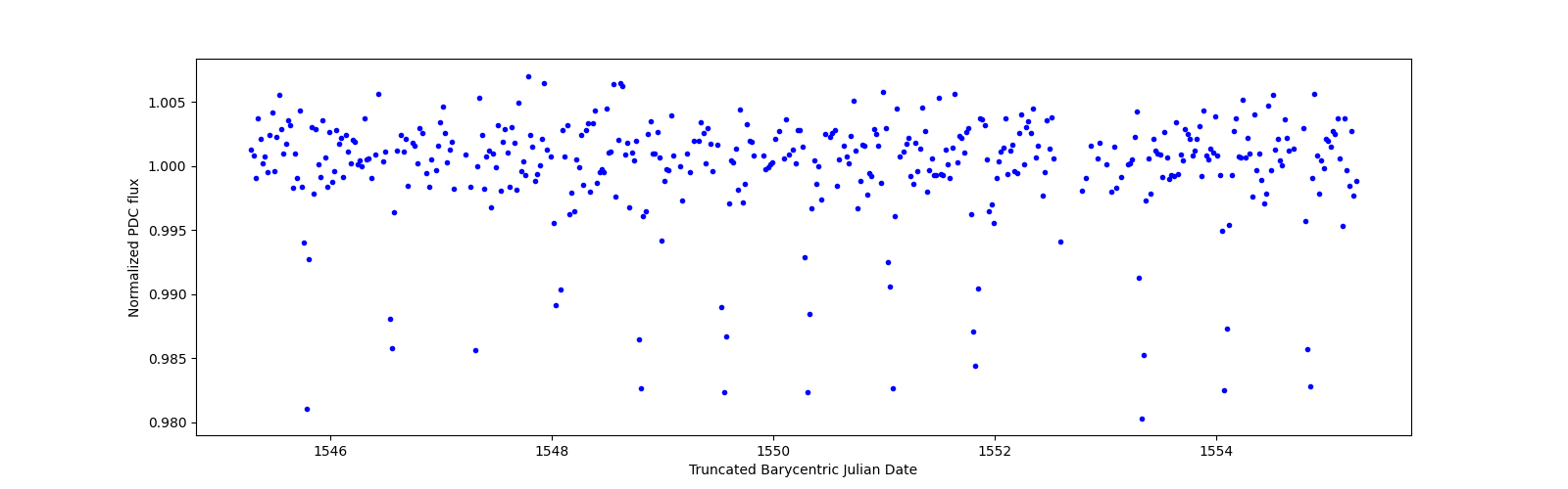 Zoomed-in timeseries plot