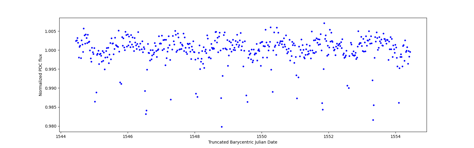 Zoomed-in timeseries plot