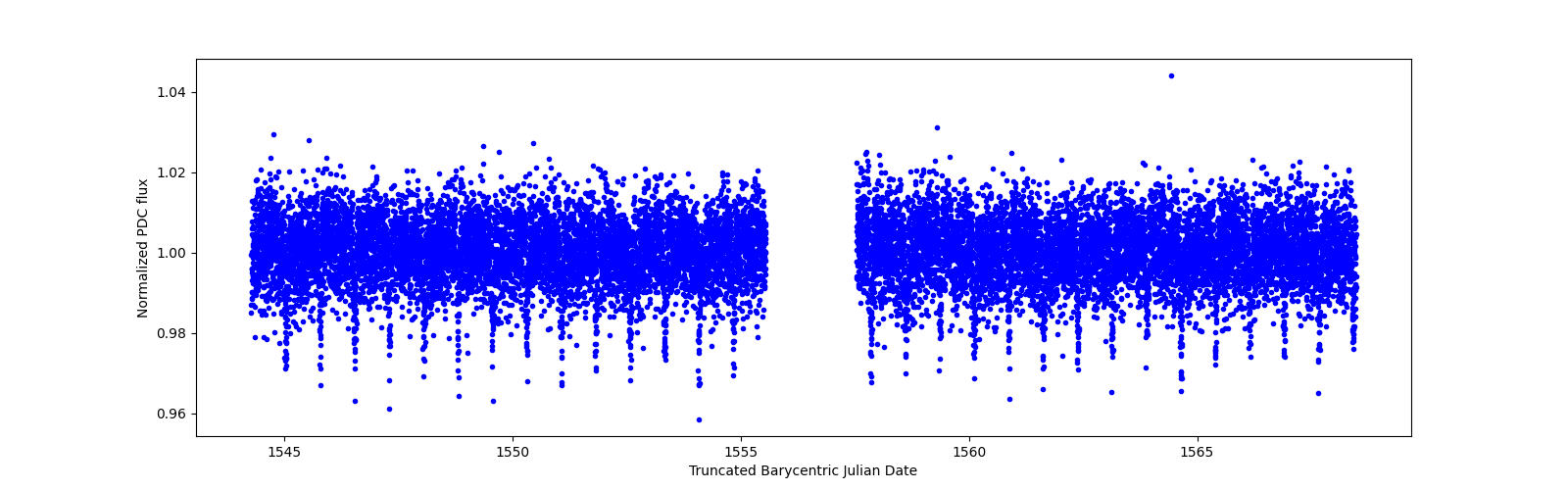 Timeseries plot