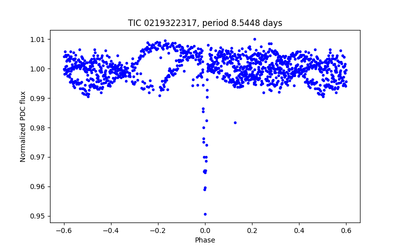 Phase plot