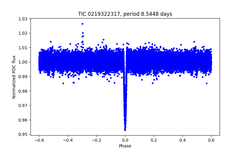 Phase plot