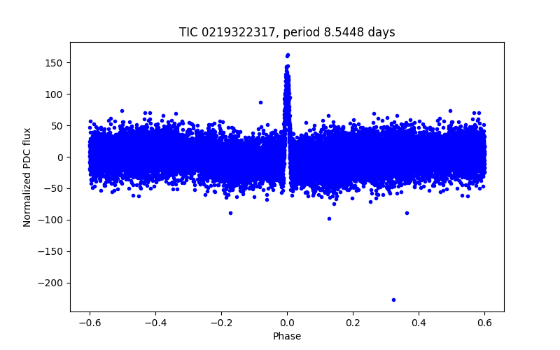 Phase plot