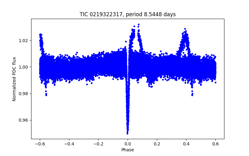 Phase plot