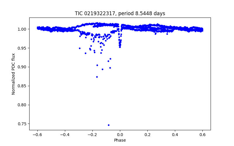 Phase plot